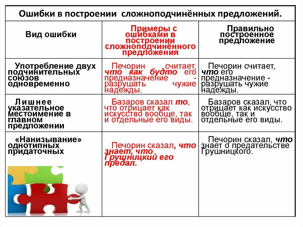 Ошибки спп. Ошибка в построении сложноподчинённого предложения. Ошибка в построени сложноподчиненного предложени. Ошибка в построении сложноподчинённого предложения пример. Ошибка в построении СПП.