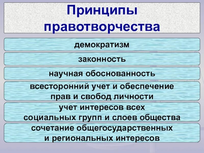 Правотворчество понятие принципы и стадии. Принципы правотворчества. правотворчество принципы и стадии. этапы правотворчества. принципы процесса правотворчества.