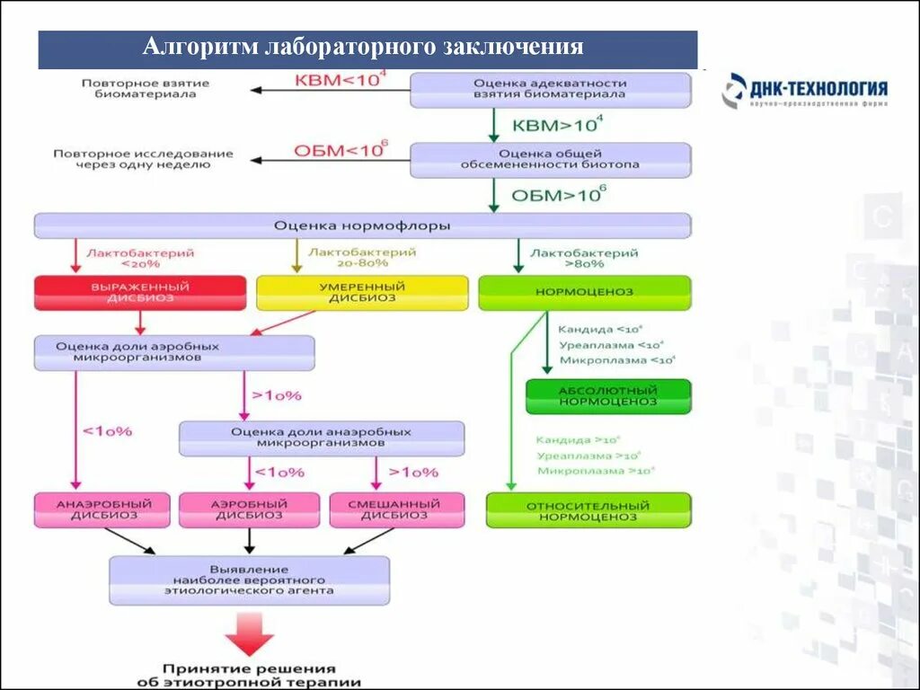 Аэробный дисбиоз