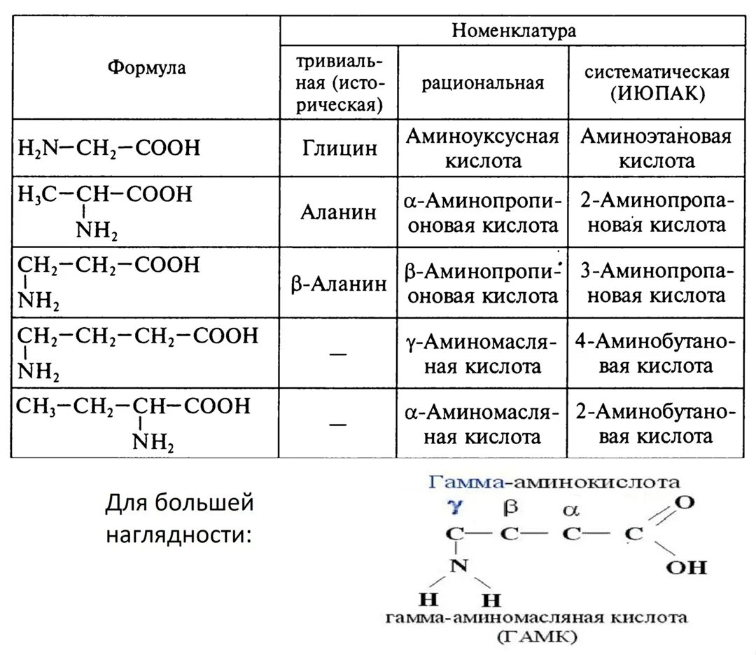 Формула предельных аминокислот. Формулы органических веществ аминокислот. вещества относящиеся к аминам. к аминокислотам относятся вещества:. к аминокислотам относятся соединения.