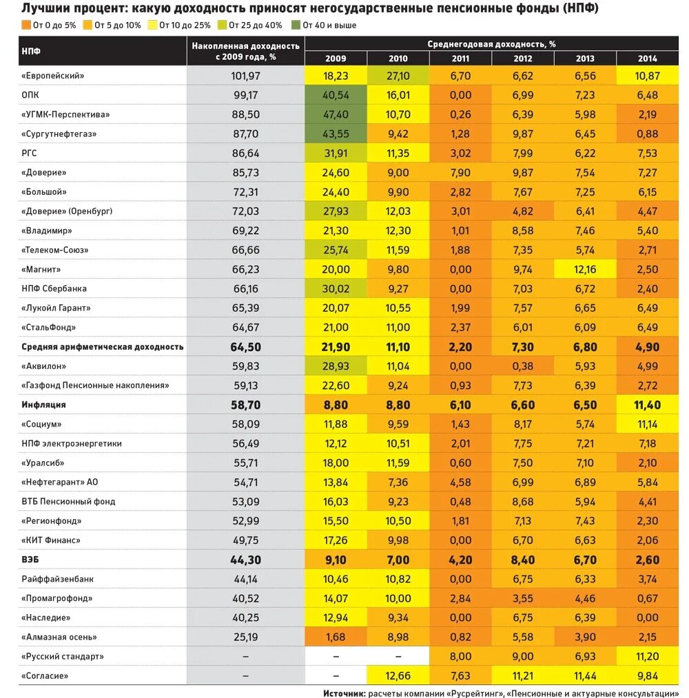 Рейтинг пенсионных накоплении. Доходность пенсионных фондов по годам. НПФ Сбербанк доходность. Доходность НПФ по годам. НПФ проценты.