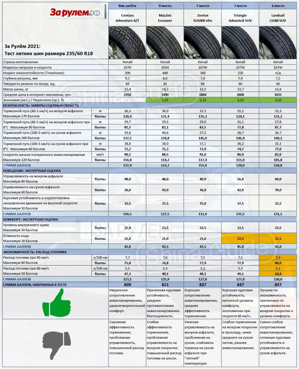 Тест летних шин 2021 r15. Тест летних шин 175/65 r14 2021. Тесты летней резины 2021. Тест летних шин 2021 р16.