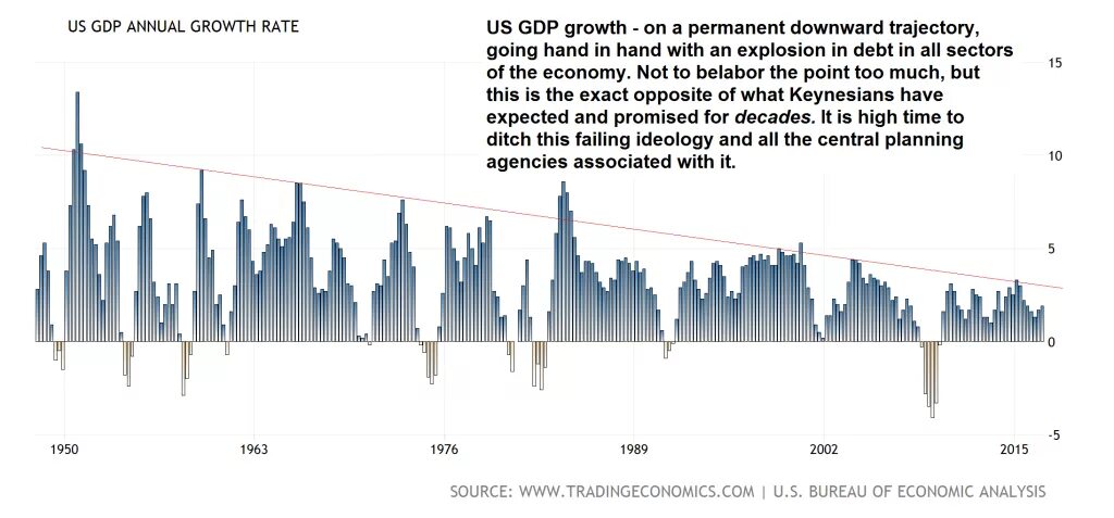 Формула gdp real. Usa economic growth. Global growth rate. Gdp growth rate. Формула gdp real.