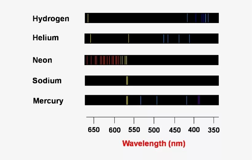 Emission Spectrum of Mercury. Emission Spectrum of sodium. Ускорение машин спектр неон. Sm3+ emission. Elemental hit of the spectrum