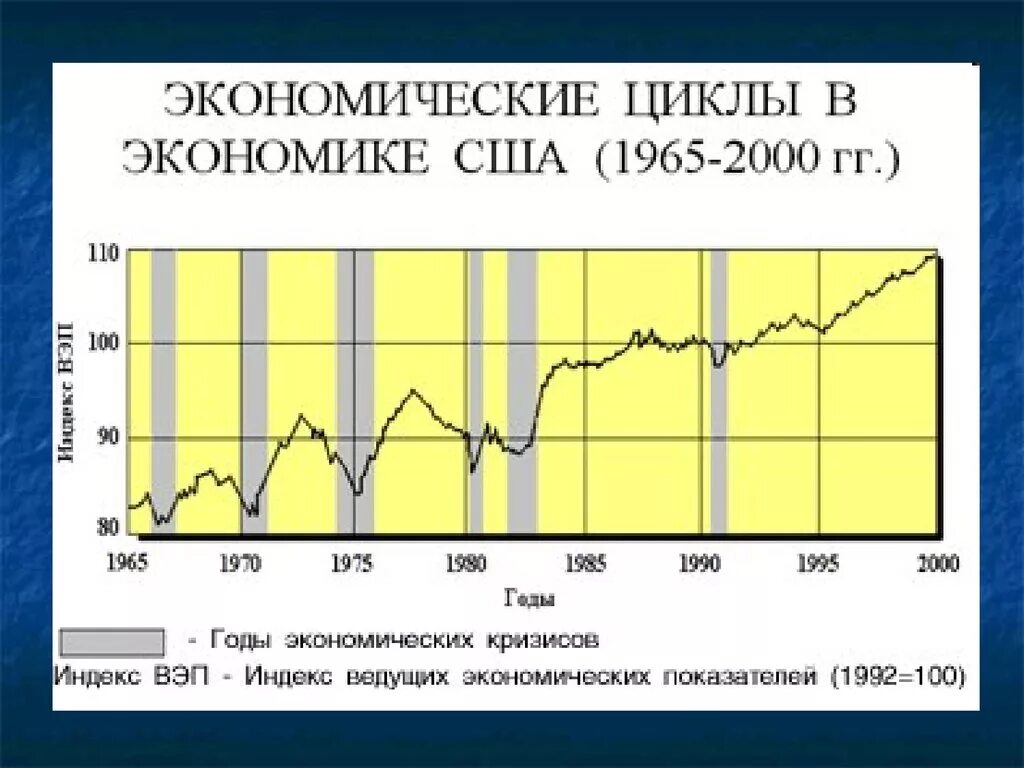 Цикличность экономики США. Экономические циклы США. Циклы экономического кризиса. Экономические циклы в экономики США. Показатели кризиса в экономике