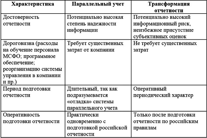 Трансформация международной нормы. Реформы витте таблица. трансформация и параллельный учет сравнительный анализ. международные стандарты финансовой отчетности. сравнительная таблица витте и плеве.