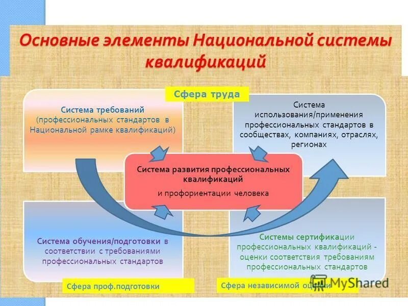 профстандарт специалист по организационному и документационному