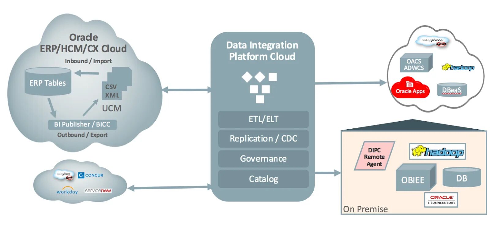 Erp синхронизация. Платформа Оракл. Oracle ERP. Диаграмма архитектуры Oracle. Oracle data Integrator.