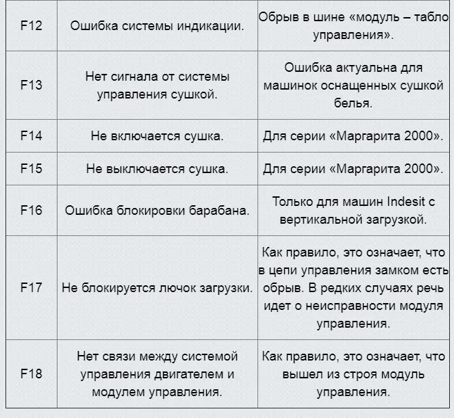 Неисправности стиральной машины коды ошибок. Индезит стиральная машина неисправности коды ошибок 1. Аристон Hotpoint коды ошибок без дисплея. Таблица ошибок поломок стиральной машины Ariston Hotpoint.