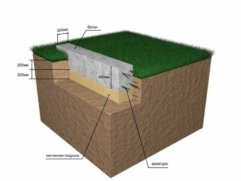 Глубина фундамента для газобетона. Ленточный мелкозаглублённый фундамент 300х700. Мелкозаглубленный ленточный фундамент глубина. Песчаная подушка под блоки 20х20х40. Мелкозаглубленная фундаментная лента (МЗФЛ).