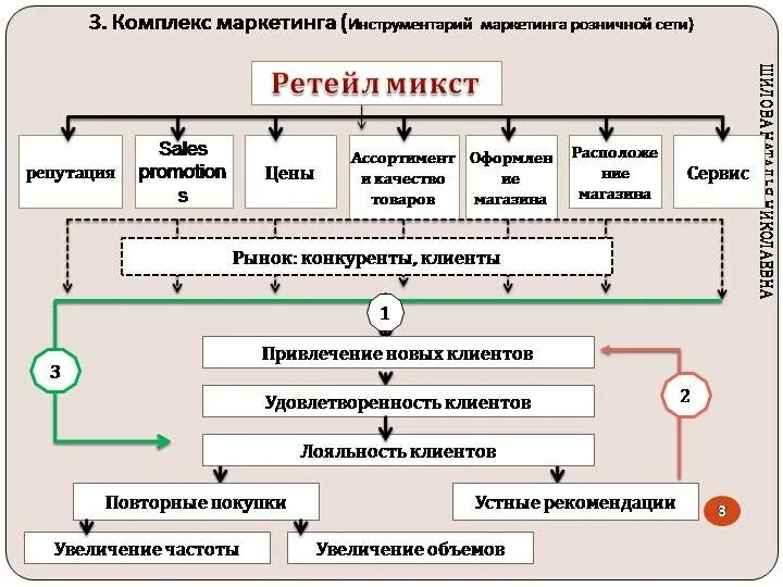 Организация маркетинговых мероприятий. Маркетинг в розничной торговле. Маркетинговое управление в розничной торговле. Роль маркетинга в розничной торговле. Маркетинг розничного магазина.