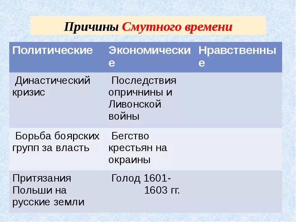 Формирование предпосылок для начала смутного времени. Социально экономические причины смуты 7 класс. Причины смутного времени. Политические причины смуты. Причины смуты таблица.