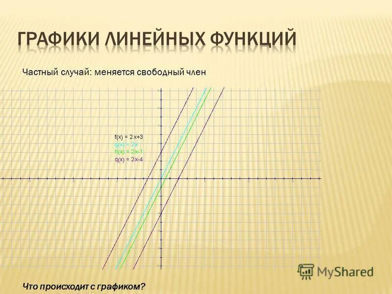 График поменялся. Линейный график. Линейные графики. Частные случаи линейной функции.