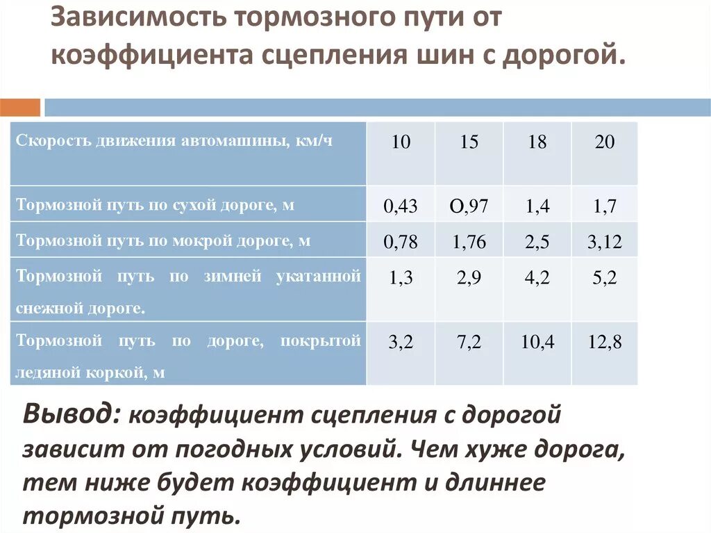 Зависит от дороги есть. Коэффициент сцепления. Тормозной путь автомобиля таблица. Коэффициент сцепления колеса. Тормозной коэффициент.