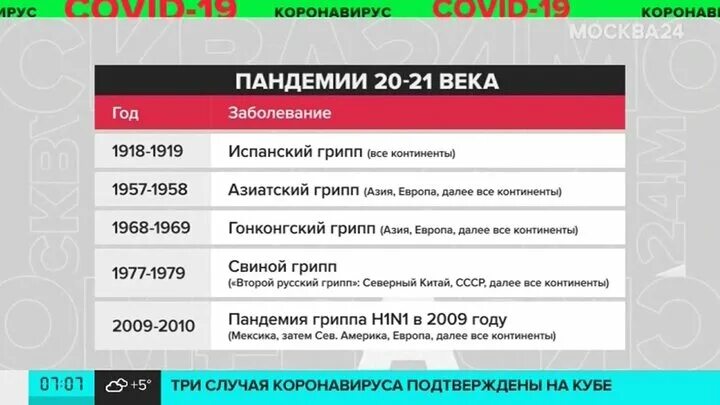 Дата начала пандемии. Пандемии 20 века статистика. пандемии 21 века. эпидемии и пандемии в истории человечества таблица. пандемии 20 и 21 века.