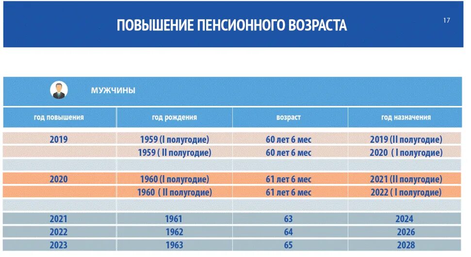 Пенсия по старости мужчины 1961 года рождения. Увеличение пенсионного возраста. Пенсионный Возраст 1961 год. Пенсионный Возраст мужчин 1959 года рождения. Пенсионный Возраст мужчин 1961 года.