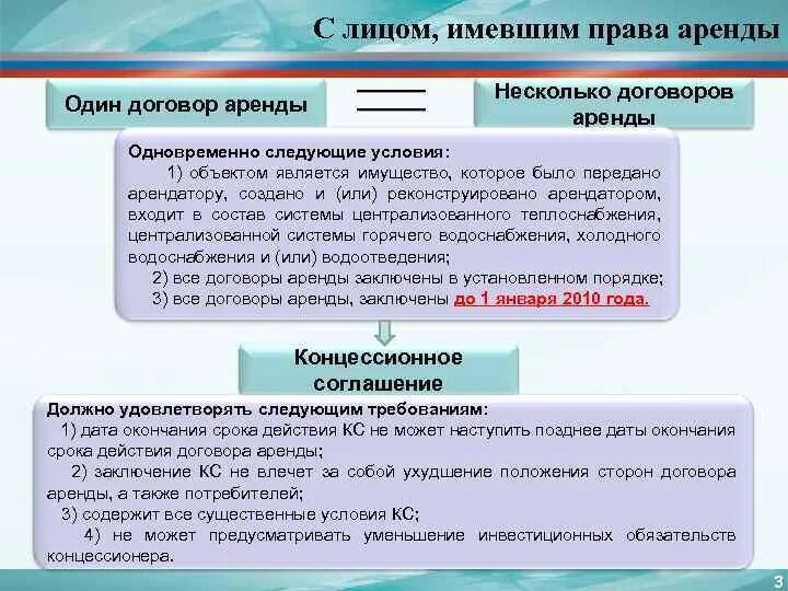 Продажа право заключения договора аренды. Заключение договора аренды. Срок окончания договора. Порядок заключения концессии. Этапы заключения договора аренды.