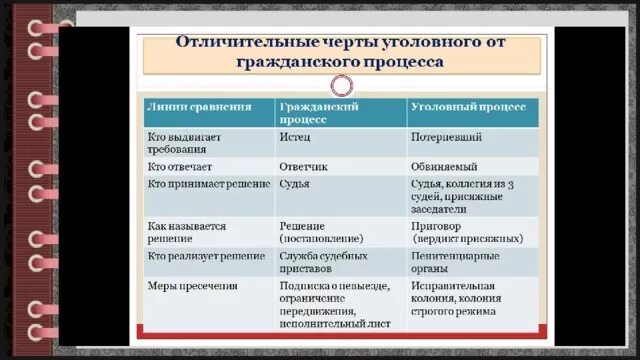 Гражданский и Уголовный процесс отличия. Административный и уголовый процессы. Различия гражданского и уголовного судопроизводства. Отличительные черты уголовного процесса. Чем отличается гражданская от отечественной