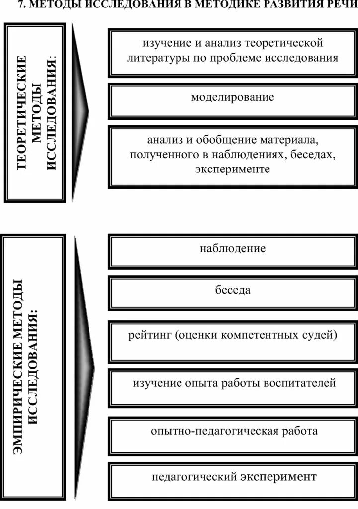 Методика обследования речевого развития. Методы научного исследования в методике развития речи. методы исследования в методике развития речи таблица. методы исследования речи детей дошкольного возраста. основы методики развития речи схема.