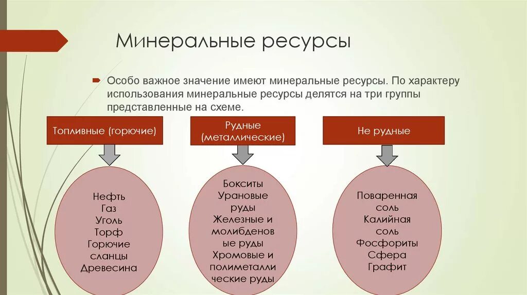 Делятся на три группы 1. Минеральные ресурсы. Виды Минеральных ресурсов. Виды неминеральных ресурсов. Минеральные ресурсы делятся на.