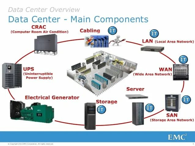 Is an important component of a. Main components что это. components of a datacenter. sel dtr (pci) модулей от 2 до 6 каналов. блокфил компонент а.