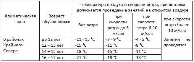 График времени прогулок. Температурный режим занятий физкультурой на улице САНПИН занятия. Нормы температуры на урок физкультуры. Температурный режим для уроков физкультуры на лыжах. Физкультура на лыжах температурный режим.