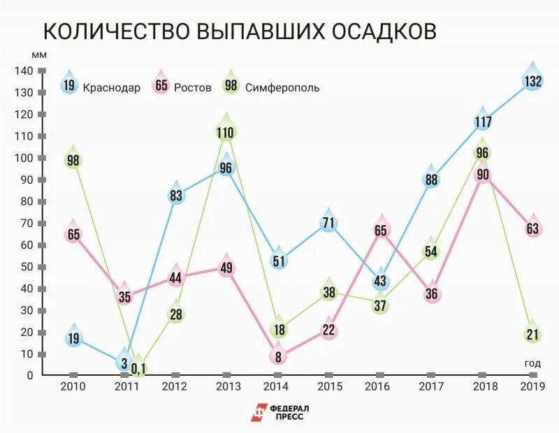 Сколько осадков выпадает в хабаровске. Кол-во выпавших осадков. Количество выпавших осадков. Количество осадков в 2020 году. Количество выпавших осадков 2021 года.