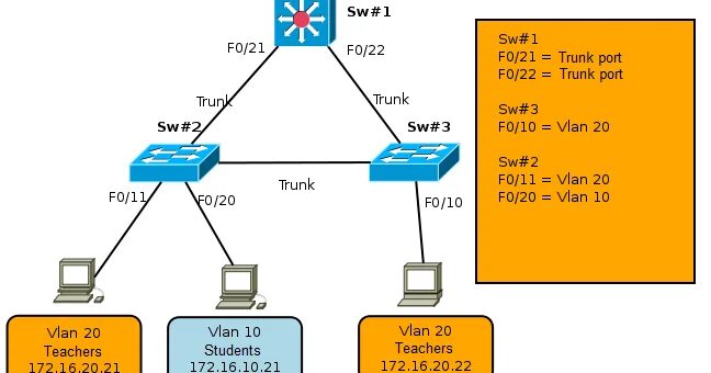 транк связь. транк. схема vlan. Vlan для чайников. коммутатор 3 уровня cisco.