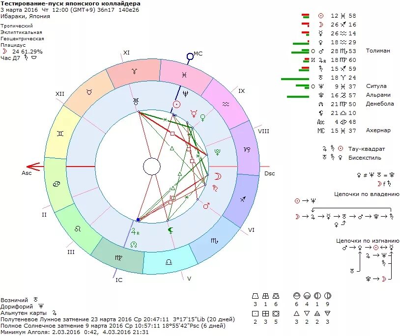 Как обозначается алголь в натальной карте. Алголь звезда в астрологии. Алголь звезда в астрологии. Соляр астрология. Алголь звезда изображение в натальной карте.
