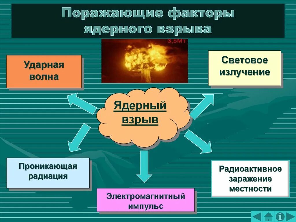 Поражающий фактор ядерного взрыва излучение. Поражающие факторы ядерного оружия. поражающие факторы взрыва. факторы ядерного взрыва. поражающий фактор ядерного взрыва.