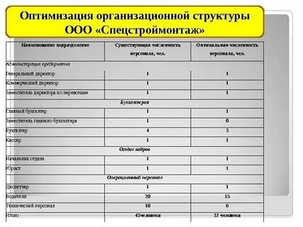 Должностной и численный состав предприятия