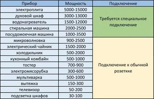 Потребляемая мощность духовых шкафов. Сечение провода для духового шкафа 3.5КВТ. Сечение провода для духового шкафа 2 КВТ. Духовой шкаф электрический мощность КВТ провод. Духовой шкаф электрический сечение кабеля.