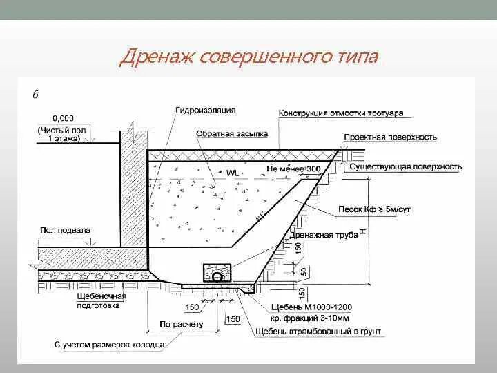 Дренаж дома своими руками пошаговая инструкция. Схема устройства дренажной системы. Глубинный дренаж фундамента схема. Схема устройства дренажной трубы. Кольцевой дренаж фундамента схема.