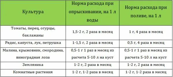 Таблица нормы удобрений для рассады. Дозировка удобрений таблица. Норма навоза для огурцов. Нормы полива растений. Сколько мочевины в столовой