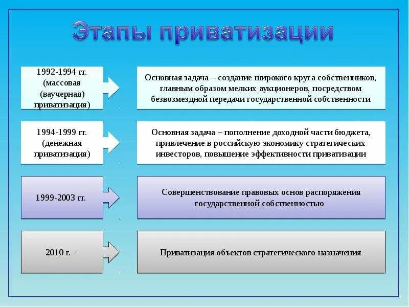 Итогами приватизации стало. Этапы приватизации. Этапы приватизации в РФ. Основные этапы приватизации в России. Этапы приватизации в России таблица.