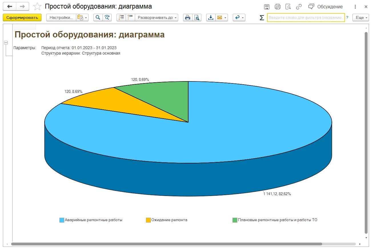 Банк развития отчет. Простои оборудования. Диаграмма с процентами. Типы простоя оборудования. Структура оборудования в 1с ТОИР.
