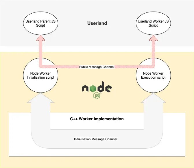 Working thread. Node js воркеры. js worker. thread js. worker js example.