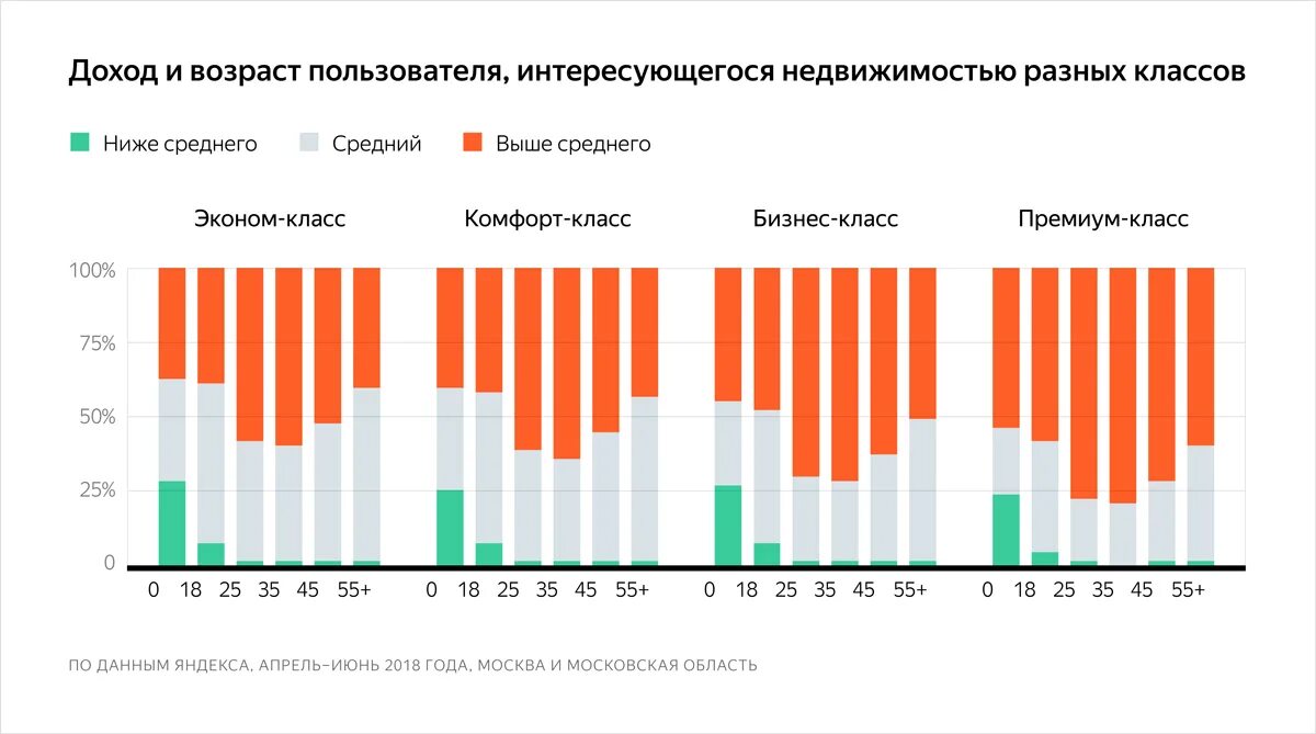 Невысокой доход