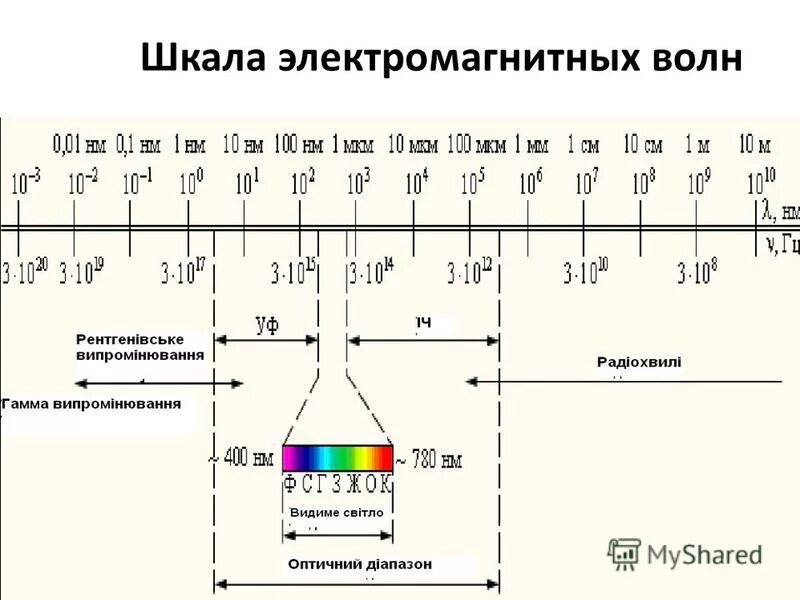 Излучение электромагнитных волн это. Шкала излучения электромагнитных волн. Шкала электромагнитных волн физика 9 класс. Диапазоны электромагнитных волн таблица. Шкала электромагнитных излучений схема.