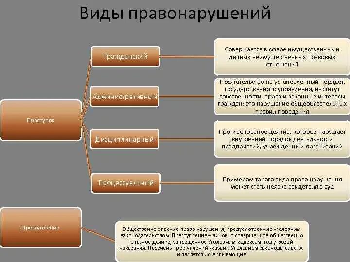 Виды гражданских правонарушений. Примеры имущественных гражданских правонарушений. Гражданское правонарушение примеры. Имущественные гражданские правонарушения. 4 примера гражданского правонарушения