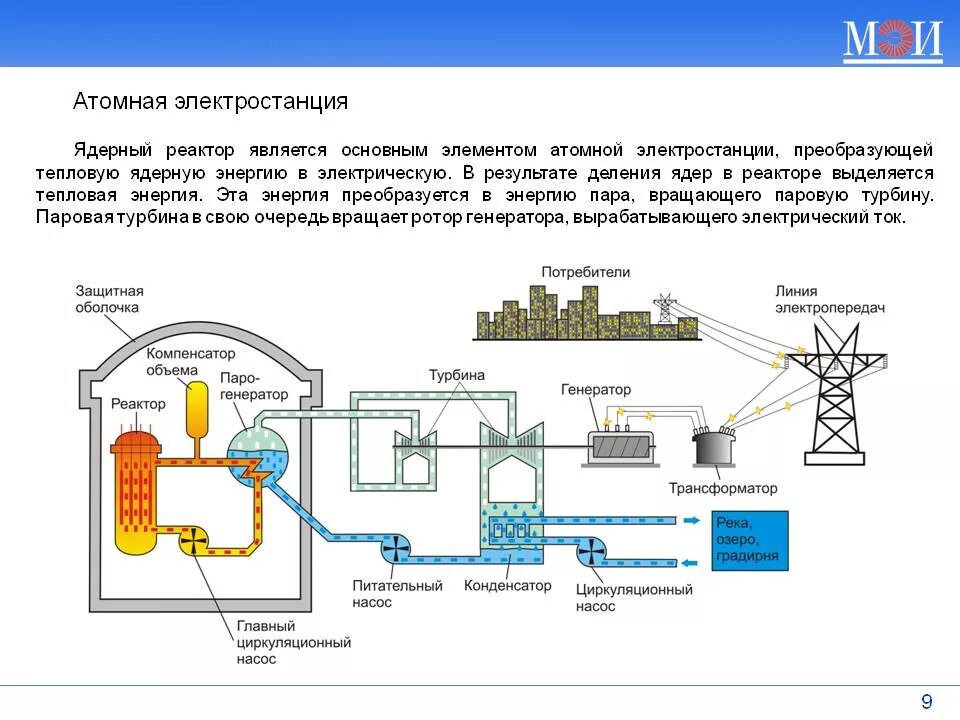 Схема работы ядерной электростанции. Принцип работы атомной станции схема. Принцип действия атомной электростанции. Схема процессов в ядерном реакторе.