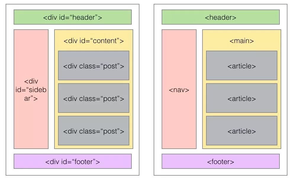 Содержимое div. Семантические Теги html5 схема. Структура сайта верстка сайта. Html5 структура страницы. Структура сайта header.