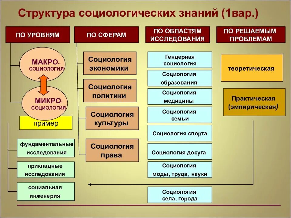 Составить обществоведческие знания о производстве. Структура социологического знания. Структура современного социологического знания. Структура соц знания. Структура и уровни социологического знания.