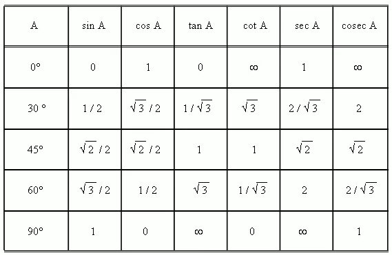Синус 5 х. Cos pi6 таблица. таблица sin cos. синус 34. синус 35.