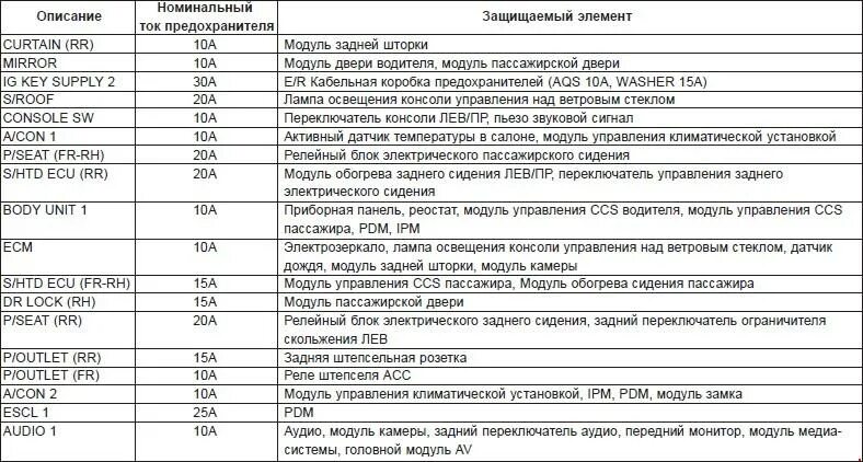 Расположение предохранителей хендай туксон Предохранители хендай туссан 2008 КарЛайн.ру