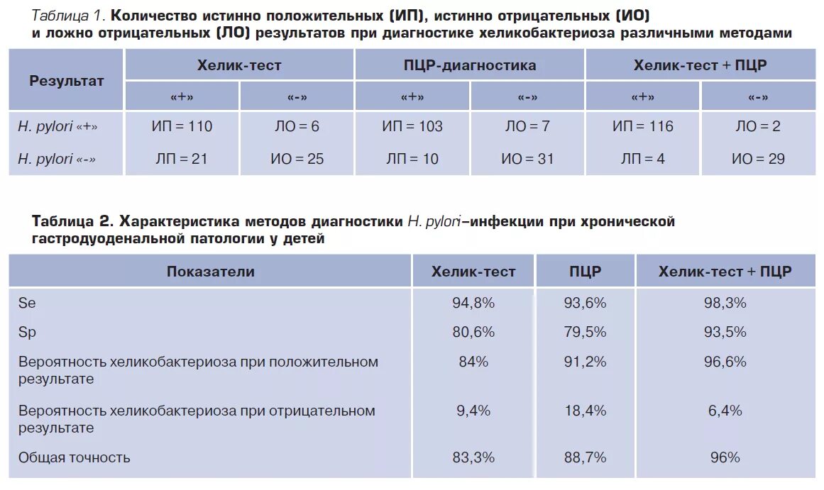 Хеликобактер по омс. Хеликобактер пилори Нор. Хеликобактер показатели. Хеликобактер пилори норма. Хеликобактер пилори показатели нормы.