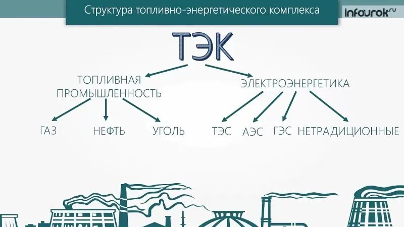 Схема топливно энергетического комплекса России. Структура топливно-энергетической промышленности. Структурную схему топливно-энергетического комплекса России.. Схема состав топливно-энергетического комплекса. Топливно энергетический комплекс лента времени