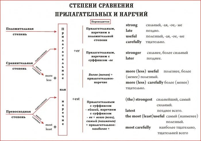 Английская грамматика в таблицах и схемах. Таблица грамматики английского языка. Схема английской грамматики. Грамматика английского языка в схемах. Главные английские правила