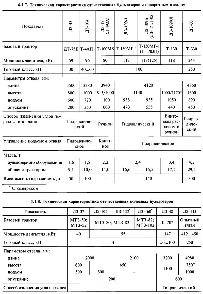 Классы бульдозеров