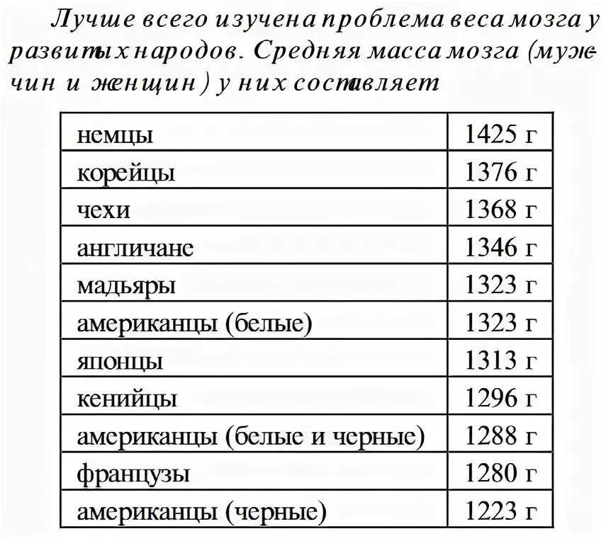 Сколько весил мозг. Вес мозга у разных рас. Объем мозга у разных рас. Вес мозга разных национальностей. Масса мозга по странам.